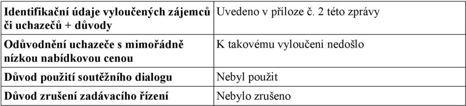 použití soutěžního dialogu Důvod zrušení zadávacího řízení Uvedeno v