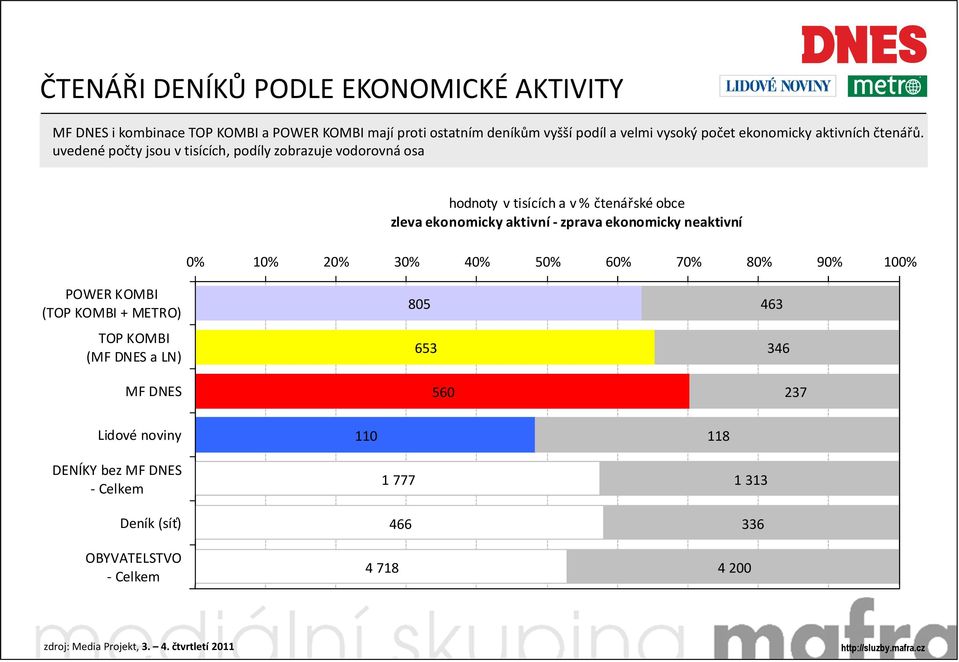 uvedené počty jsou v tisících, podíly zobrazuje vodorovná osa hodnoty v tisících a v % čtenářské obce zleva ekonomicky aktivní -