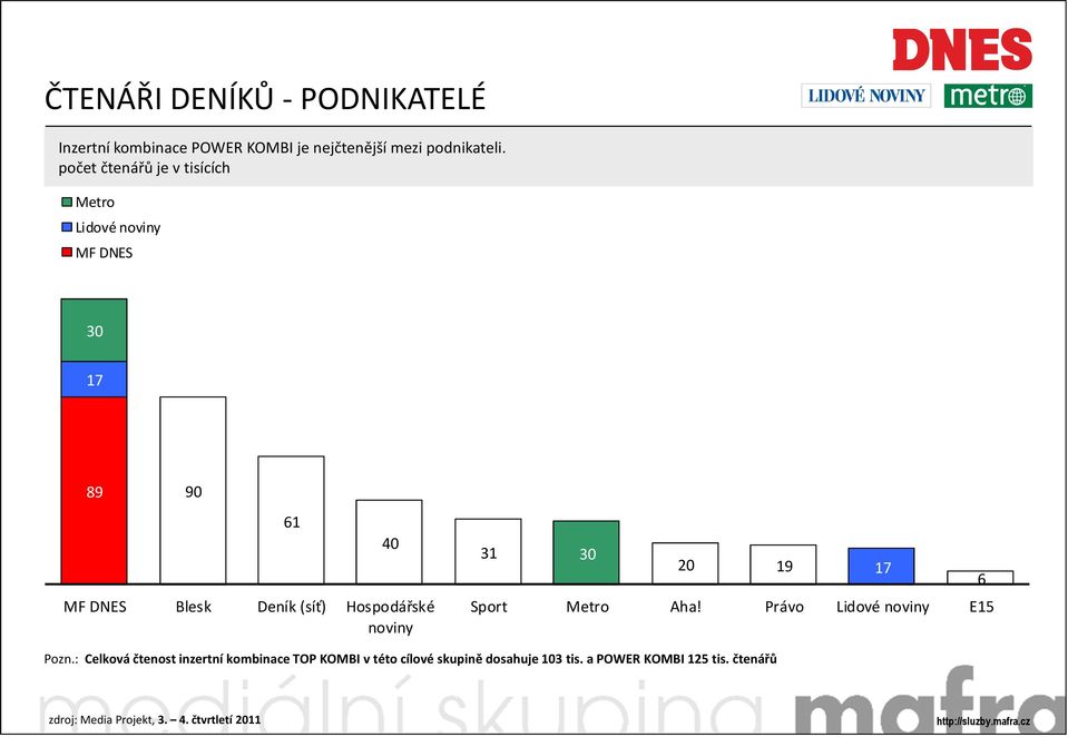 počet čtenářů je v tisících 30 17 89 90 Blesk Deník (síť) Hospodářské noviny 61 40