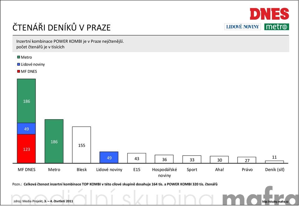 Hospodářské noviny Sport Aha! Právo Deník (síť) Pozn.