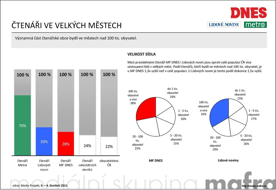 Podíl čtenářů, kteří bydlí ve městech nad 100 tis., je u 1,3x vyšší než v celé populaci. U Lidových novin je tento podíl dokonce 1,5x vyšší. 100 tis. a více 28% do 1 tis.