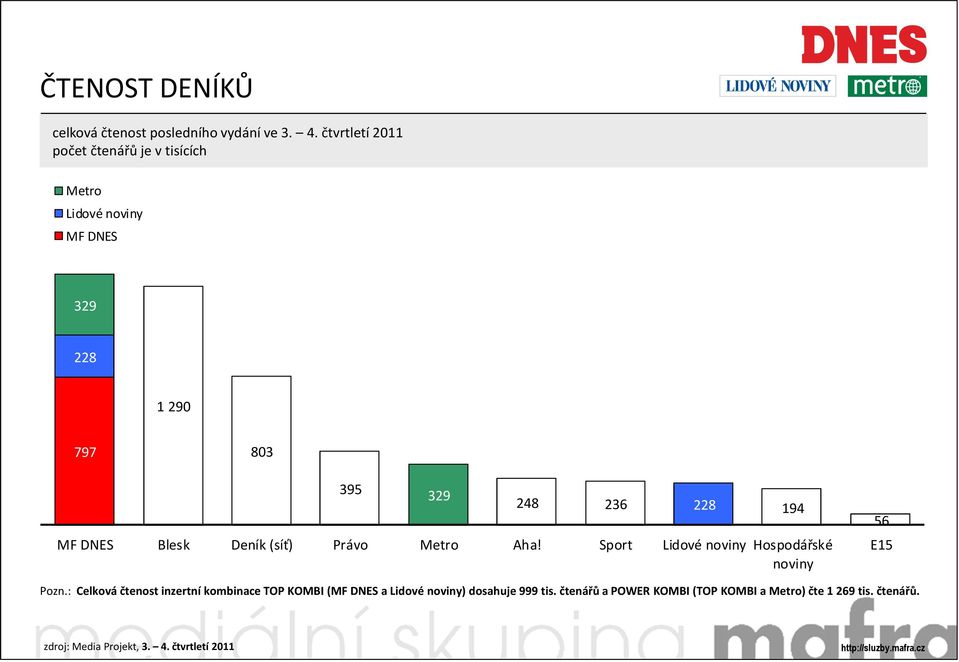 194 Blesk Deník (síť) Právo Aha! Sport Hospodářské noviny 56 E15 Pozn.
