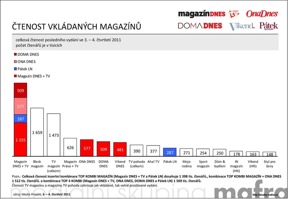 čtvrtletí 2011 počet čtenářů je v tisících DOMA DNES ONA DNES Pátek LN Magazín DNES + TV 509 577 287 1 155 1 659 1 473 Magazín DNES + TV Blesk magazín TV magazín (celkem) Magazín ONA DNES DOMA Právo