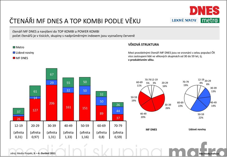 Čtenáři LN v produktivním věku představují 3/4 všech čtenářů LN.