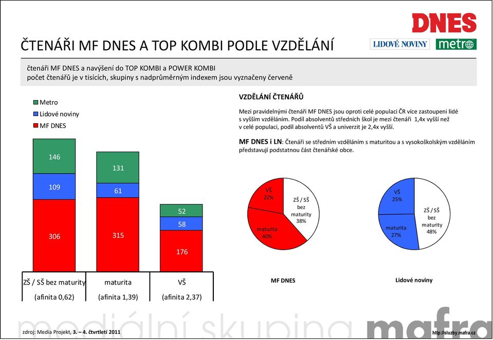 Podíl absolventů středních škol je mezi čtenáři 1,4x vyšší než v celé populaci, podíl absolventů VŠ a univerzit je 2,4x vyšší.