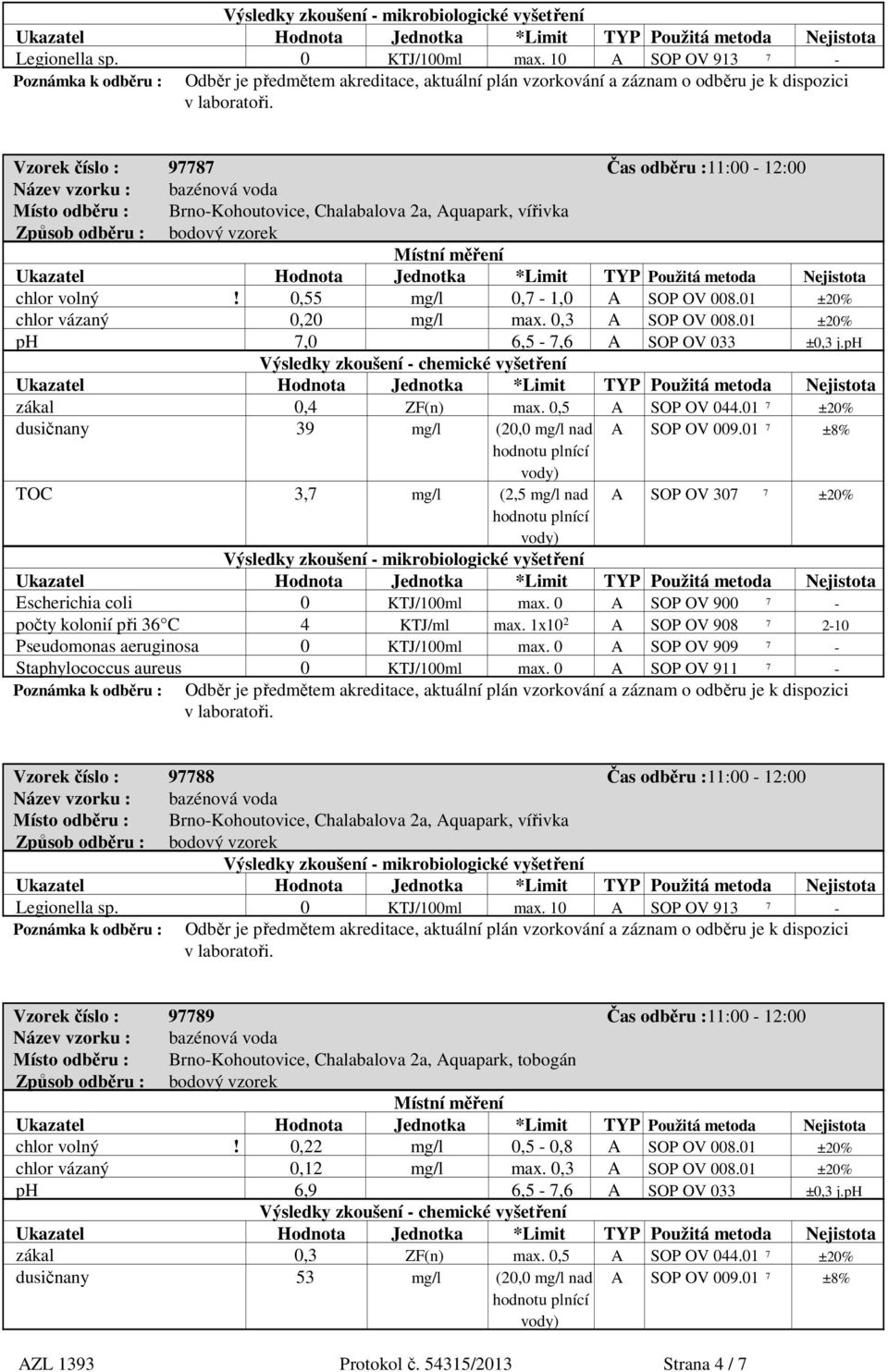 01 dusičnany 39 mg/l (20,0 mg/l nad A SOP OV 009.01 ±8% TOC 3, mg/l (2,5 mg/l nad A SOP OV 30 Výsledky zkoušení mikrobiologické vyšetření počty kolonií při 36 C 4 KTJ/ml max.