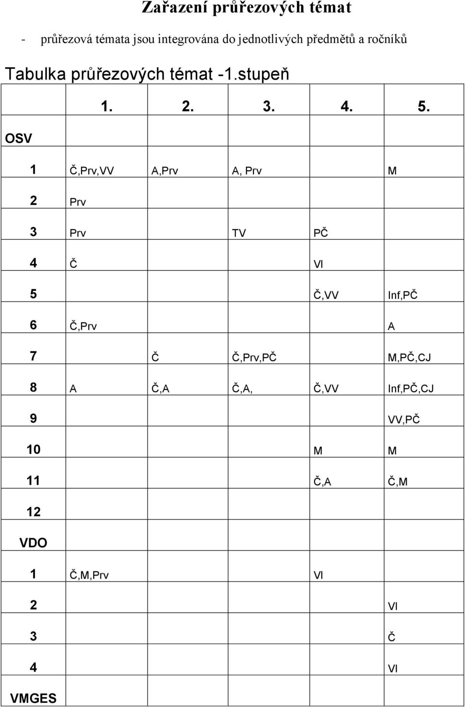 OSV 1 Č,Prv,VV A,Prv A, Prv M 2 Prv 3 Prv TV PČ 4 Č Vl 5 Č,VV Inf,PČ 6 Č,Prv A 7 Č