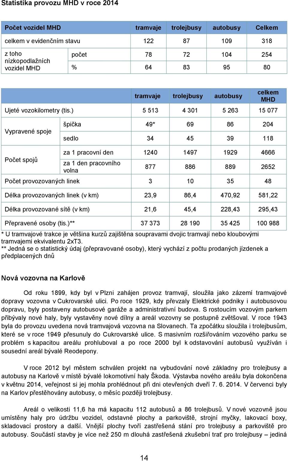 ) 5 513 4 301 5 263 15 077 Vypravené spoje špička 49* 69 86 204 sedlo 34 45 39 118 Počet spojů za 1 pracovní den 1240 1497 1929 4666 za 1 den pracovního volna 877 886 889 2652 Počet provozovaných