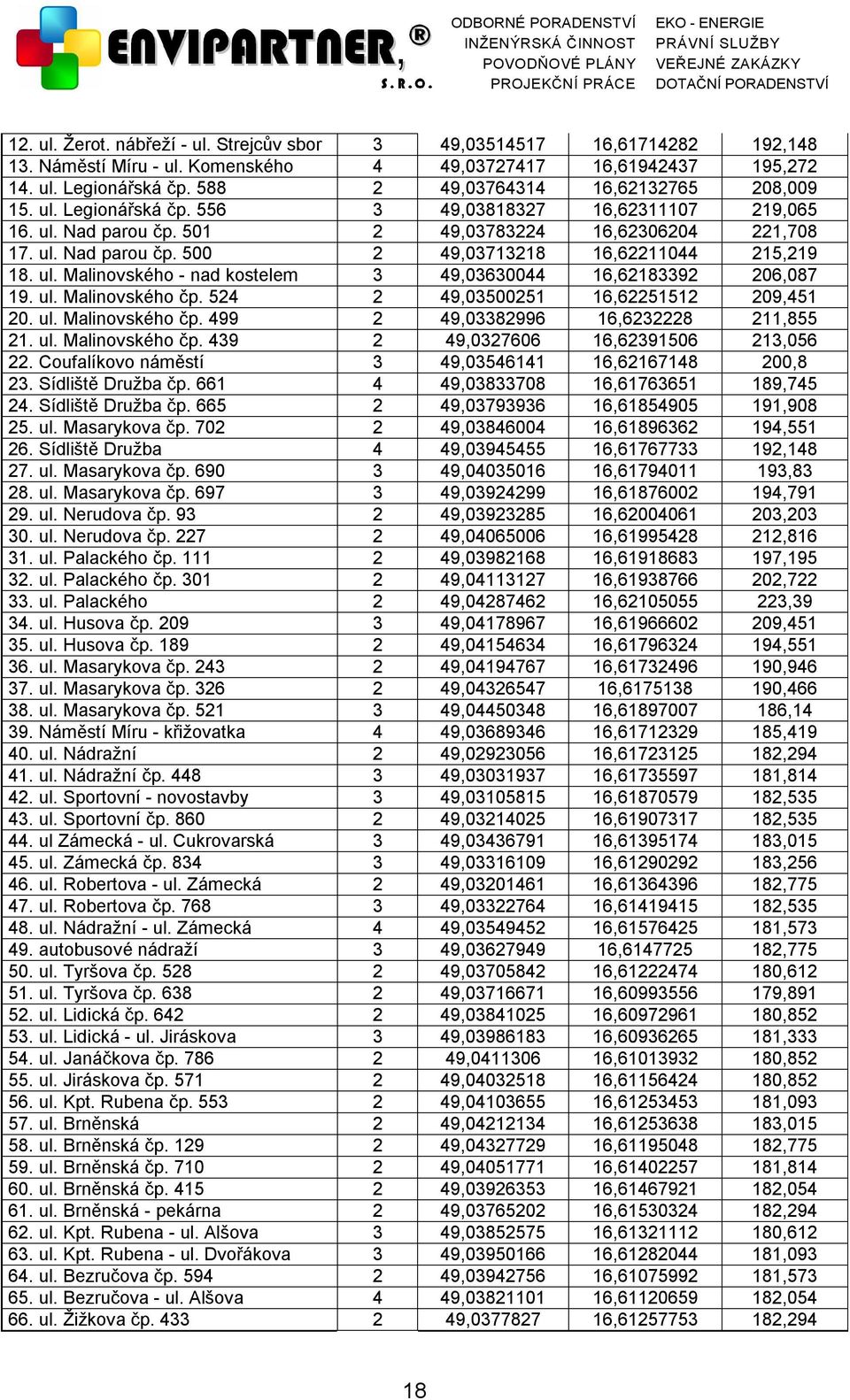 ul. Malinovského - nad kostelem 3 49,03630044 16,62183392 206,087 19. ul. Malinovského čp. 524 2 49,03500251 16,62251512 209,451 20. ul. Malinovského čp. 499 2 49,03382996 16,6232228 211,855 21. ul. Malinovského čp. 439 2 49,0327606 16,62391506 213,056 22.