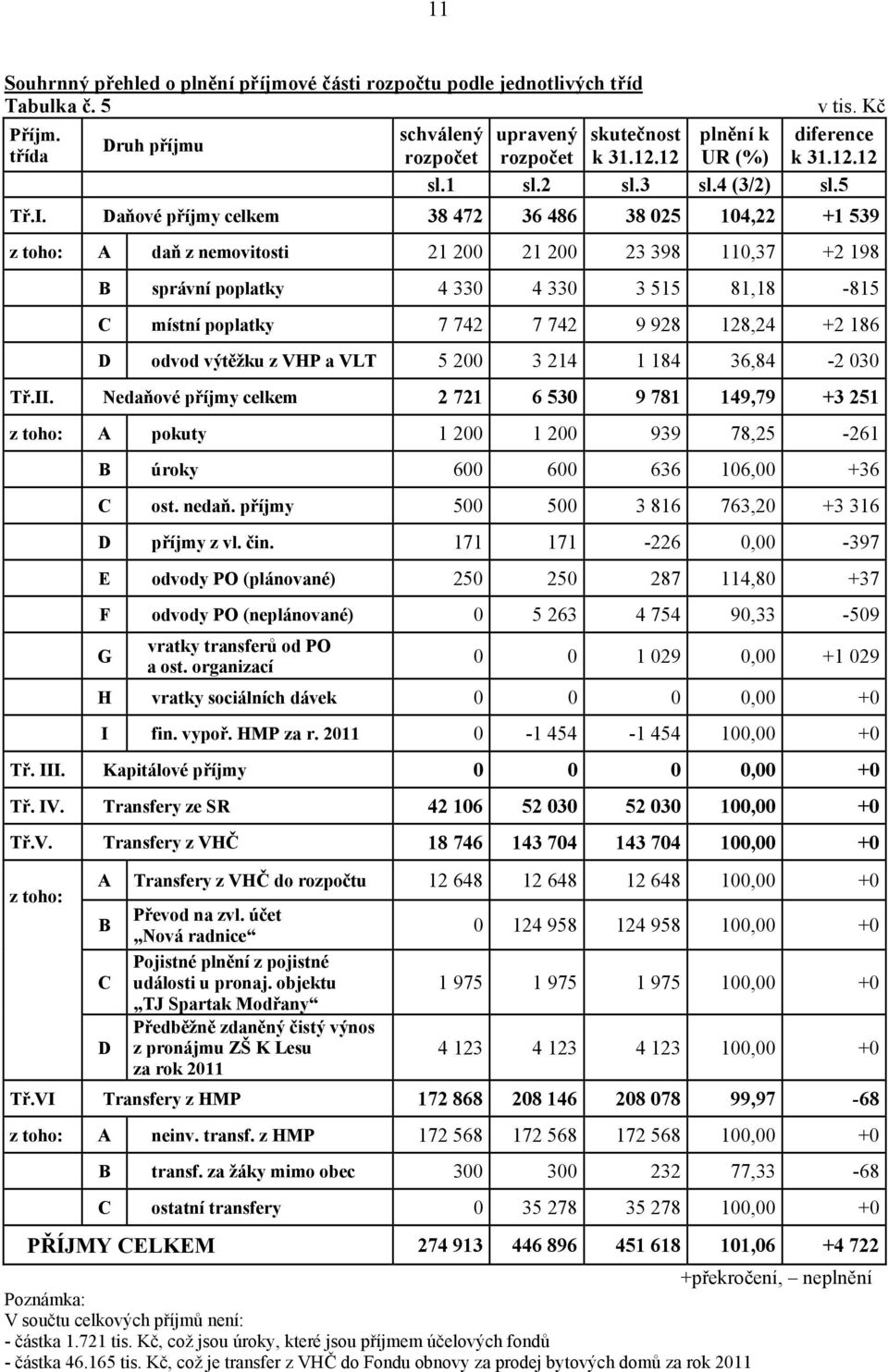 Daňové příjmy celkem 38 472 36 486 38 025 104,22 +1 539 z toho: A daň z nemovitosti 21 200 21 200 23 398 110,37 +2 198 B správní poplatky 4 330 4 330 3 515 81,18-815 C místní poplatky 7 742 7 742 9