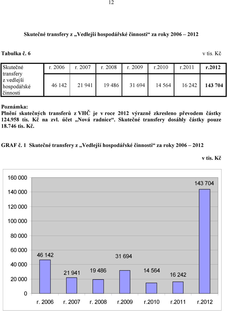 958 tis. Kč na zvl. účet Nová radnice. Skutečné transfery dosáhly částky pouze 18.746 tis. Kč. GRAF č.