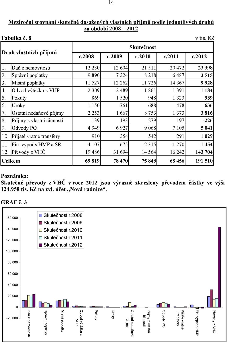 Odvod výtěžku z VHP 2 309 2 489 1 861 1 391 1 184 5. Pokuty 869 1 520 948 1 323 939 6. Úroky 1 150 761 688 478 636 7. Ostatní nedaňové příjmy 2 253 1 667 8 753 1 373 3 816 8.