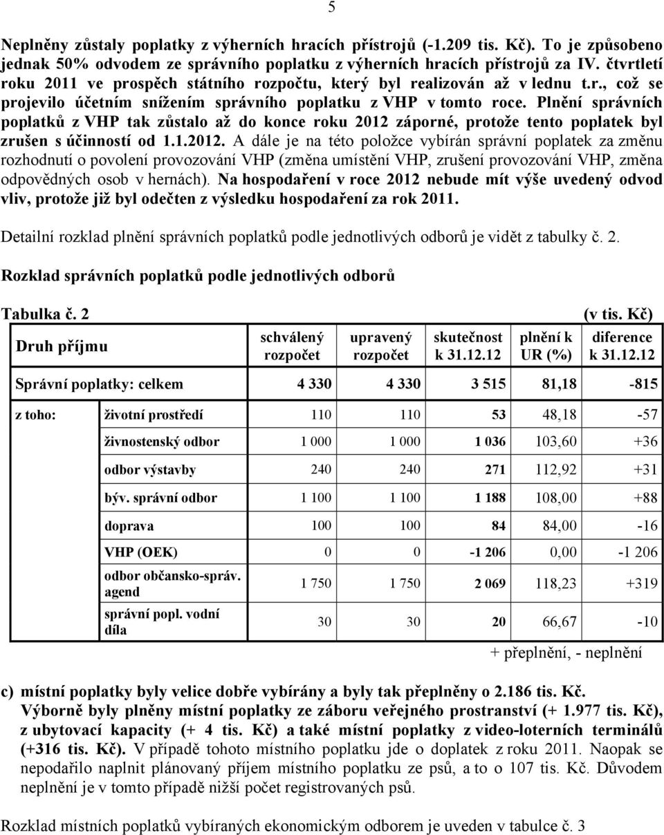 Plnění správních poplatků z VHP tak zůstalo až do konce roku 2012 