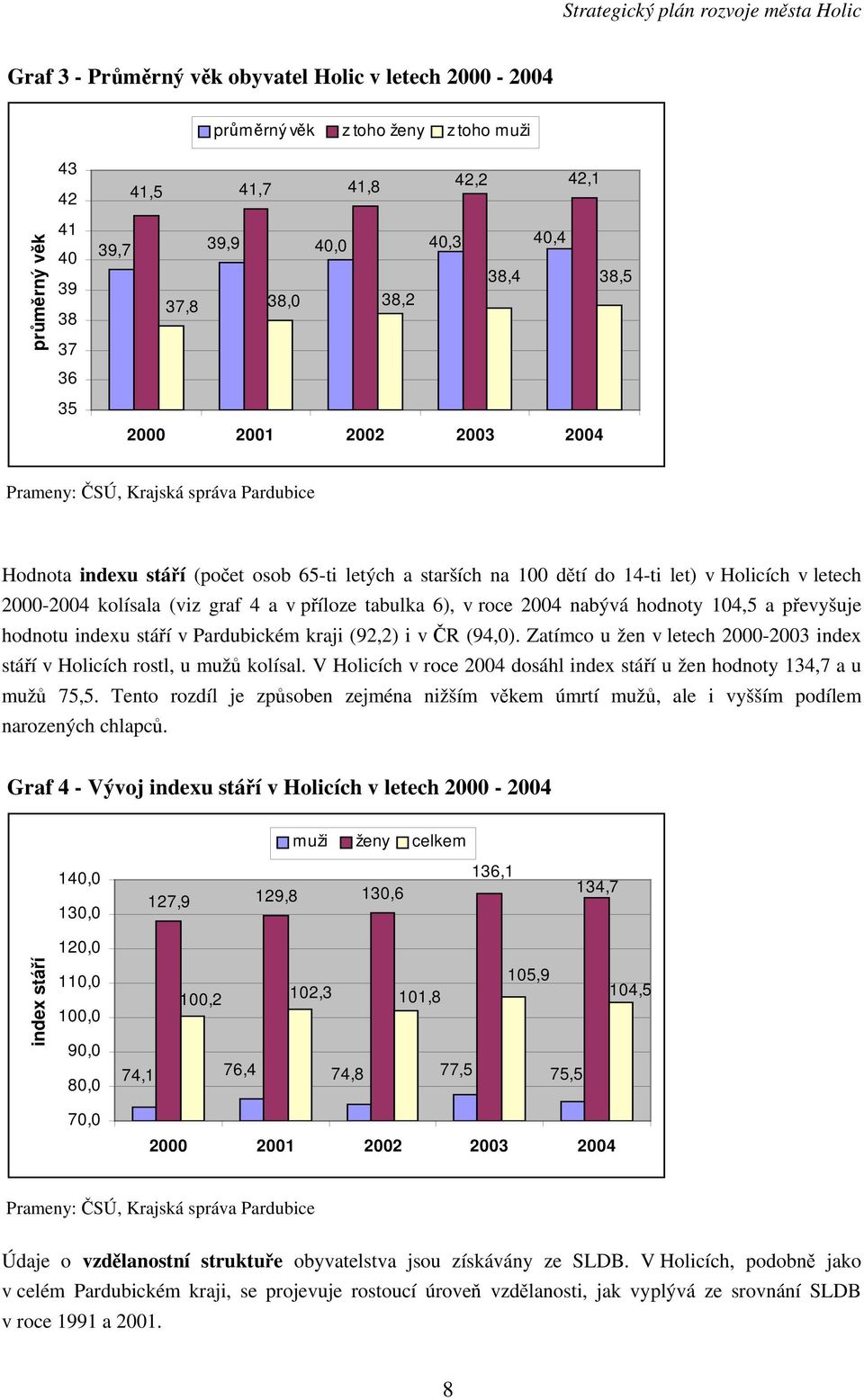 (viz graf 4 a v příloze tabulka 6), v roce 2004 nabývá hodnoty 104,5 a převyšuje hodnotu indexu stáří v Pardubickém kraji (92,2) i v ČR (94,0).