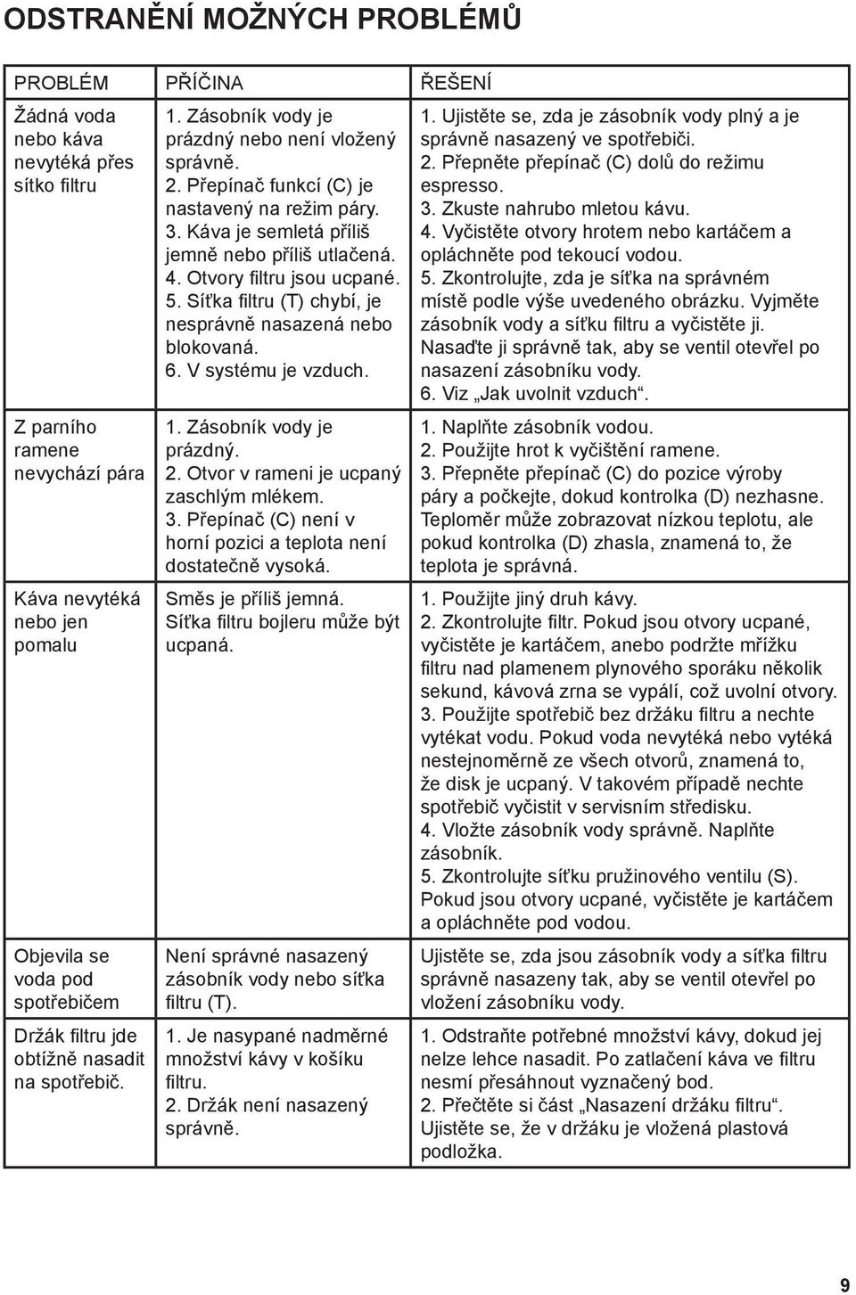 4. Otvory filtru jsou ucpané. 5. Síťka filtru (T) chybí, je nesprávně nasazená nebo blokovaná. 6. V systému je vzduch. 1. Zásobník vody je prázdný. 2. Otvor v rameni je ucpaný zaschlým mlékem. 3.