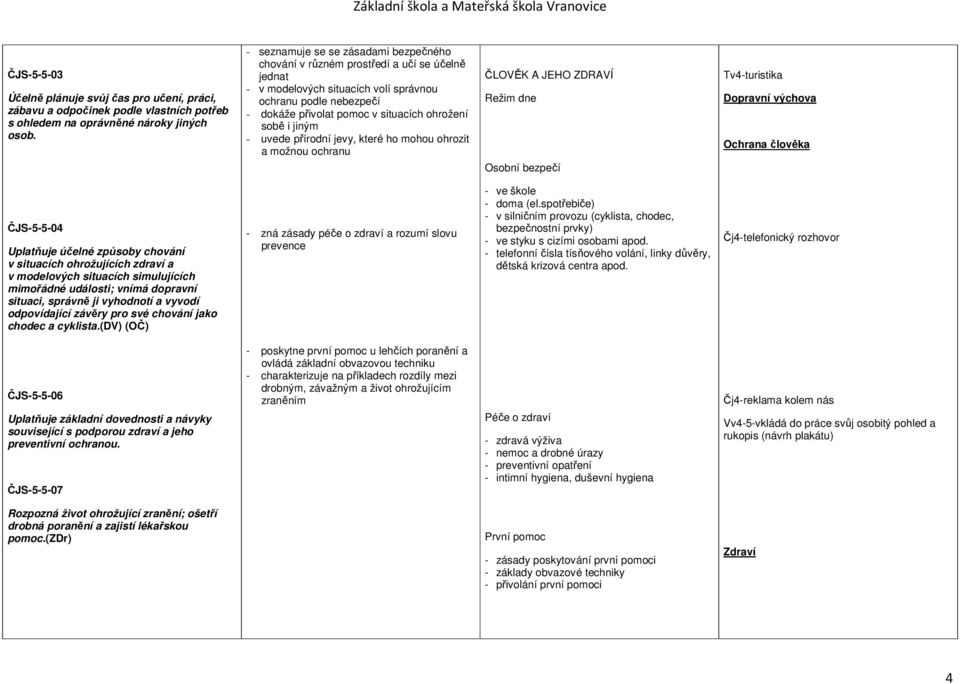 sobě i jiným - uvede přírodní jevy, které ho mohou ohrozit a možnou ochranu ČLOVĚK A JEHO ZDRAVÍ Režim dne Tv4-turistika Dopravní výchova Ochrana člověka Osobní bezpečí ČJS-5-5-04 Uplatňuje účelné