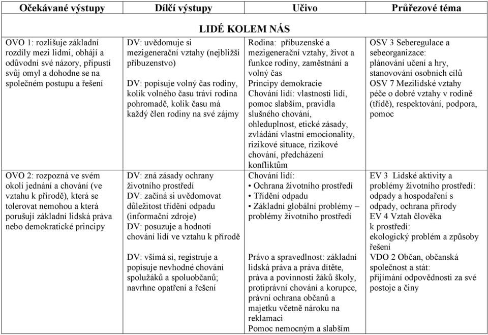 (nejbližší příbuzenstvo) DV: popisuje volný čas rodiny, kolik volného času tráví rodina pohromadě, kolik času má každý člen rodiny na své zájmy DV: zná zásady ochrany životního prostředí DV: začíná