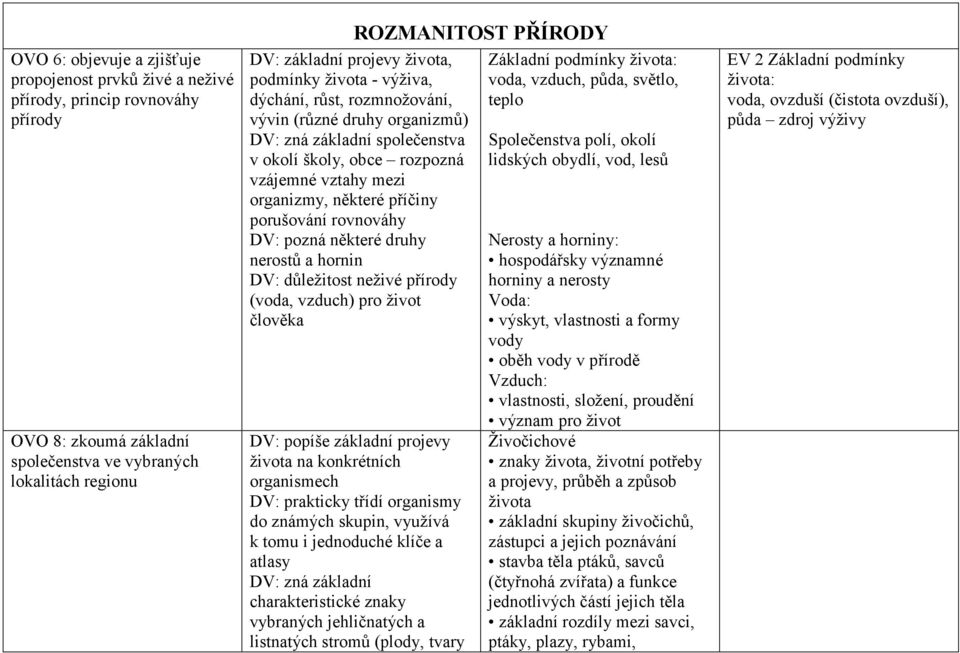 příčiny porušování rovnováhy DV: pozná některé druhy nerostů a hornin DV: důležitost neživé přírody (voda, vzduch) pro život člověka DV: popíše základní projevy života na konkrétních organismech DV: