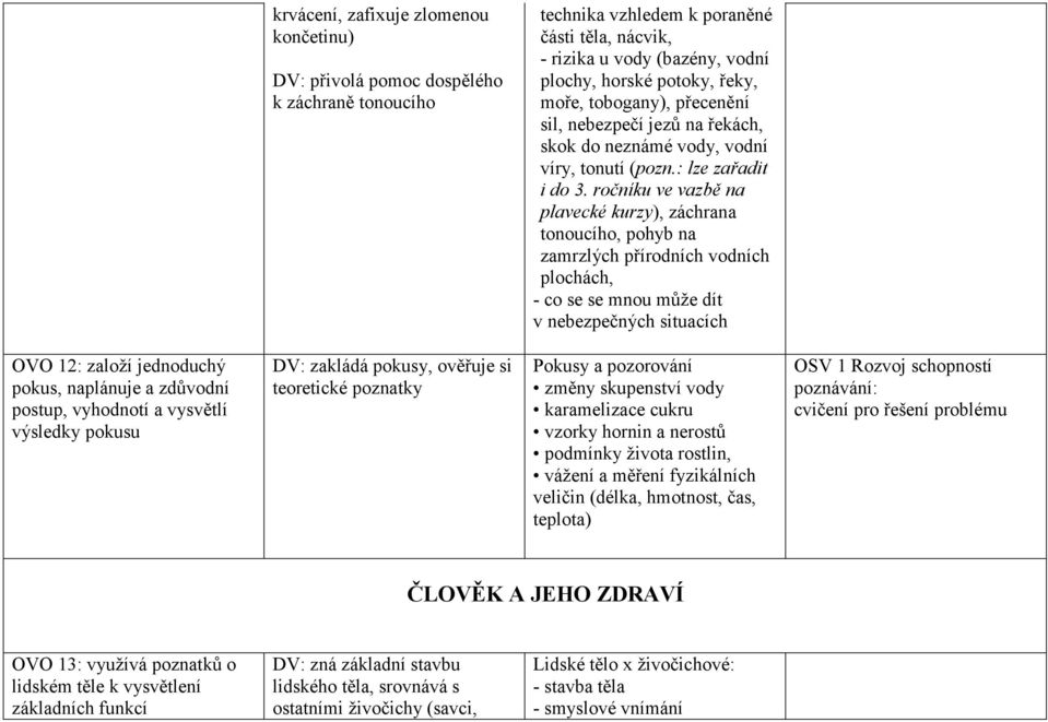 ročníku ve vazbě na plavecké kurzy), záchrana tonoucího, pohyb na zamrzlých přírodních vodních plochách, - co se se mnou může dít v nebezpečných situacích OVO 12: založí jednoduchý pokus, naplánuje a