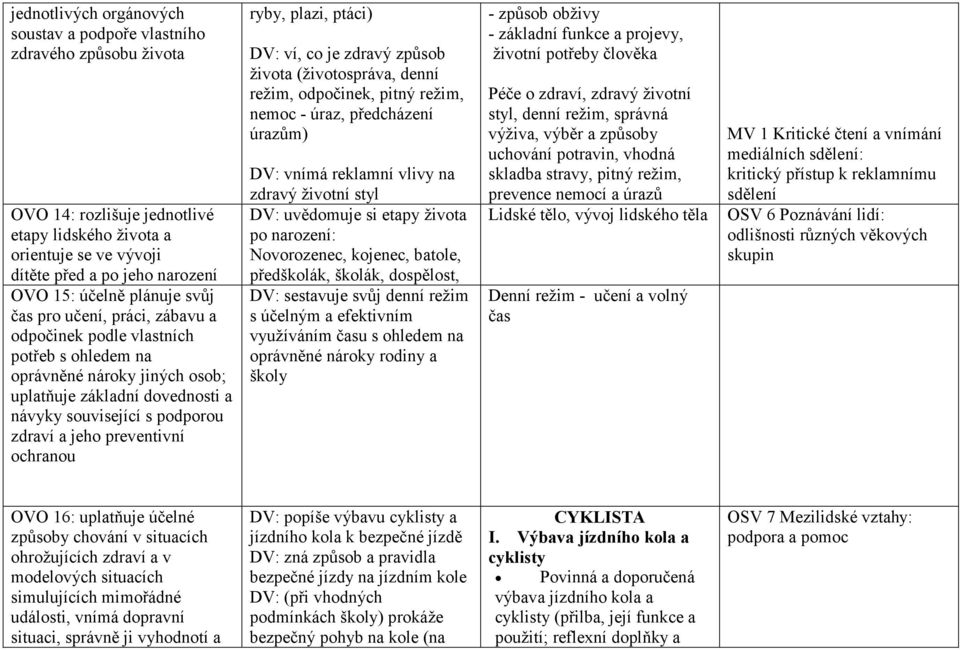 preventivní ochranou ryby, plazi, ptáci) DV: ví, co je zdravý způsob života (životospráva, denní režim, odpočinek, pitný režim, nemoc - úraz, předcházení úrazům) DV: vnímá reklamní vlivy na zdravý