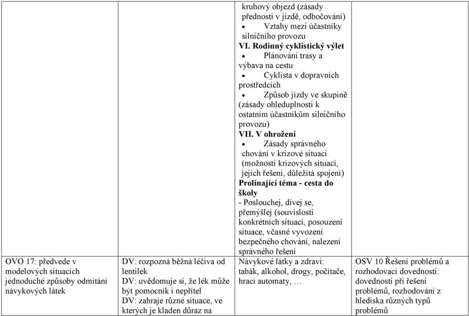 Rodinný cyklistický výlet Plánování trasy a výbava na cestu Cyklista v dopravních prostředcích Způsob jízdy ve skupině (zásady ohleduplnosti k ostatním účastníkům silničního provozu) VII.