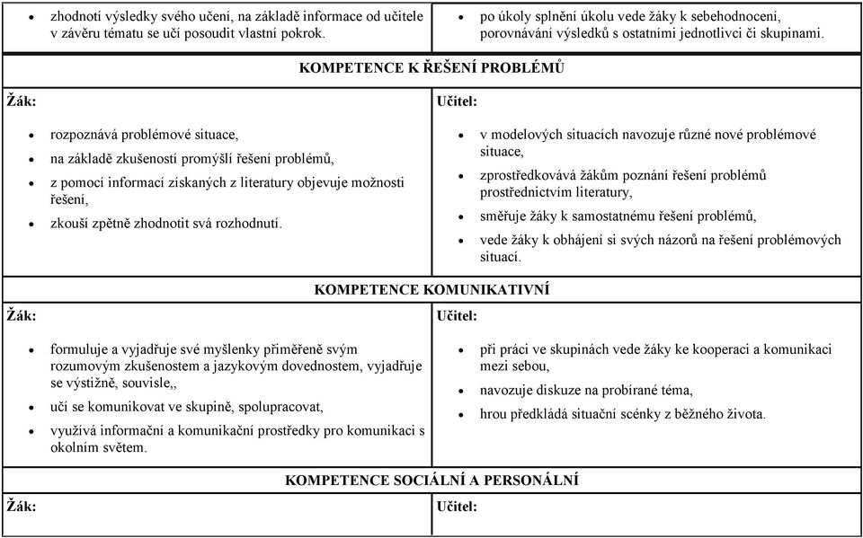 KOMPETENCE K ŘEŠENÍ PROBLÉMŮ Žák: rozpoznává problémové situace, na základě zkušeností promýšlí řešení problémů, z pomocí informací získaných z literatury objevuje možnosti řešení, zkouší zpětně