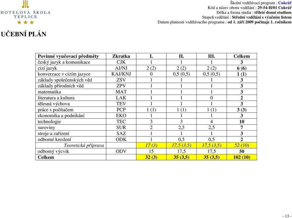 ZSV 1 1 1 3 základy přírodních věd ZPV 1 1 1 3 matematika MAT 1 1 1 3 literatura a kultura LAK 1 1 0 2 tělesná výchova TEV 1 1 1 3 práce s počítačem PCP 1 (1) 1 (1) 1 (1) 3