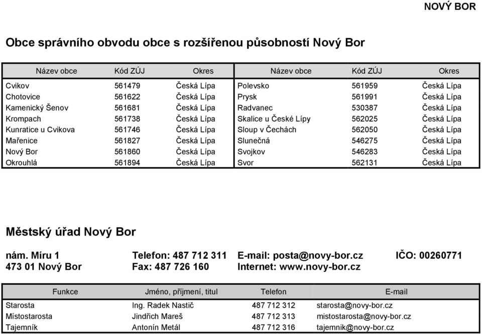 562050 Česká Lípa Mařenice 561827 Česká Lípa Slunečná 546275 Česká Lípa Nový Bor 561860 Česká Lípa Svojkov 546283 Česká Lípa Okrouhlá 561894 Česká Lípa Svor 562131 Česká Lípa Městský úřad Nový Bor