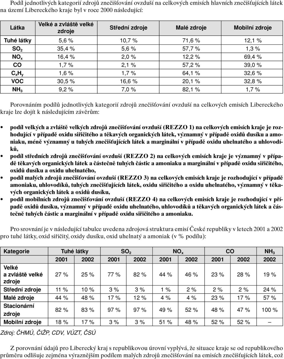 32,6 % VOC 30,5 % 16,6 % 20,1 % 32,8 % NH 3 9,2 % 7,0 % 82,1 % 1,7 % Porovnáním podílû jednotliv ch kategorií zdrojû zneãi Èování ovzdu í na celkov ch emisích Libereckého kraje lze dojít k