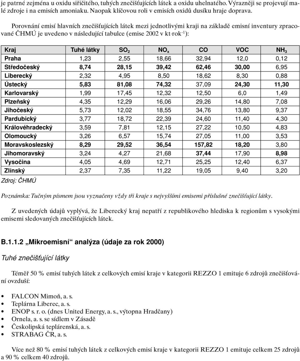 Porovnání emisí hlavních zneãi Èujících látek mezi jednotliv mi kraji na základû emisní inventury zpracované âhmú je uvedeno v následující tabulce (emise 2002 v kt rok -1 ): Kraj Tuhé látky SO 2 NO x