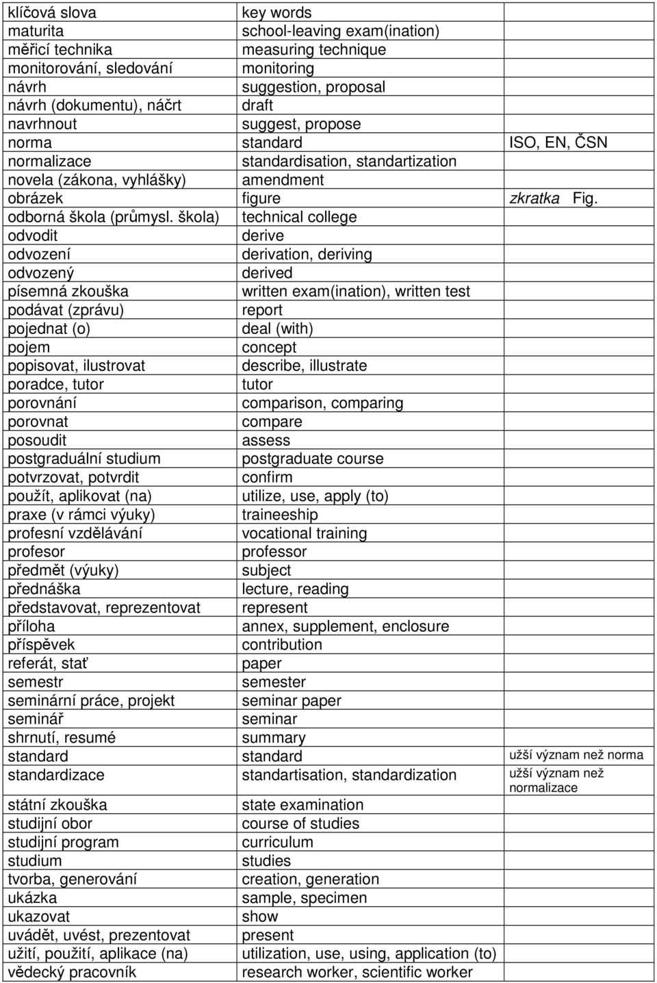 škola) technical college odvodit derive odvození derivation, deriving odvozený derived písemná zkouška written exam(ination), written test podávat (zprávu) report pojednat (o) deal (with) pojem