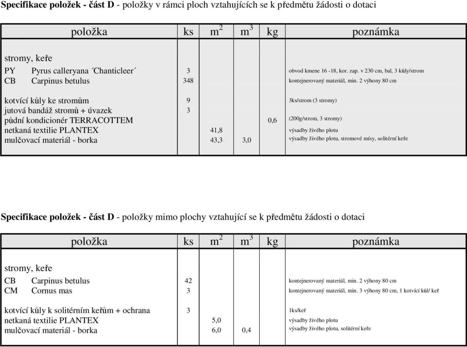 2 výhony 80 cm kotvící kůly ke stromům 9 3ks/strom (3 stromy) jutová bandáž stromů + úvazek 3 půdní kondicionér TERRACOTTEM 0,6 (200g/strom, 3 stromy) netkaná textilie PLANTEX 41,8 výsadby živého