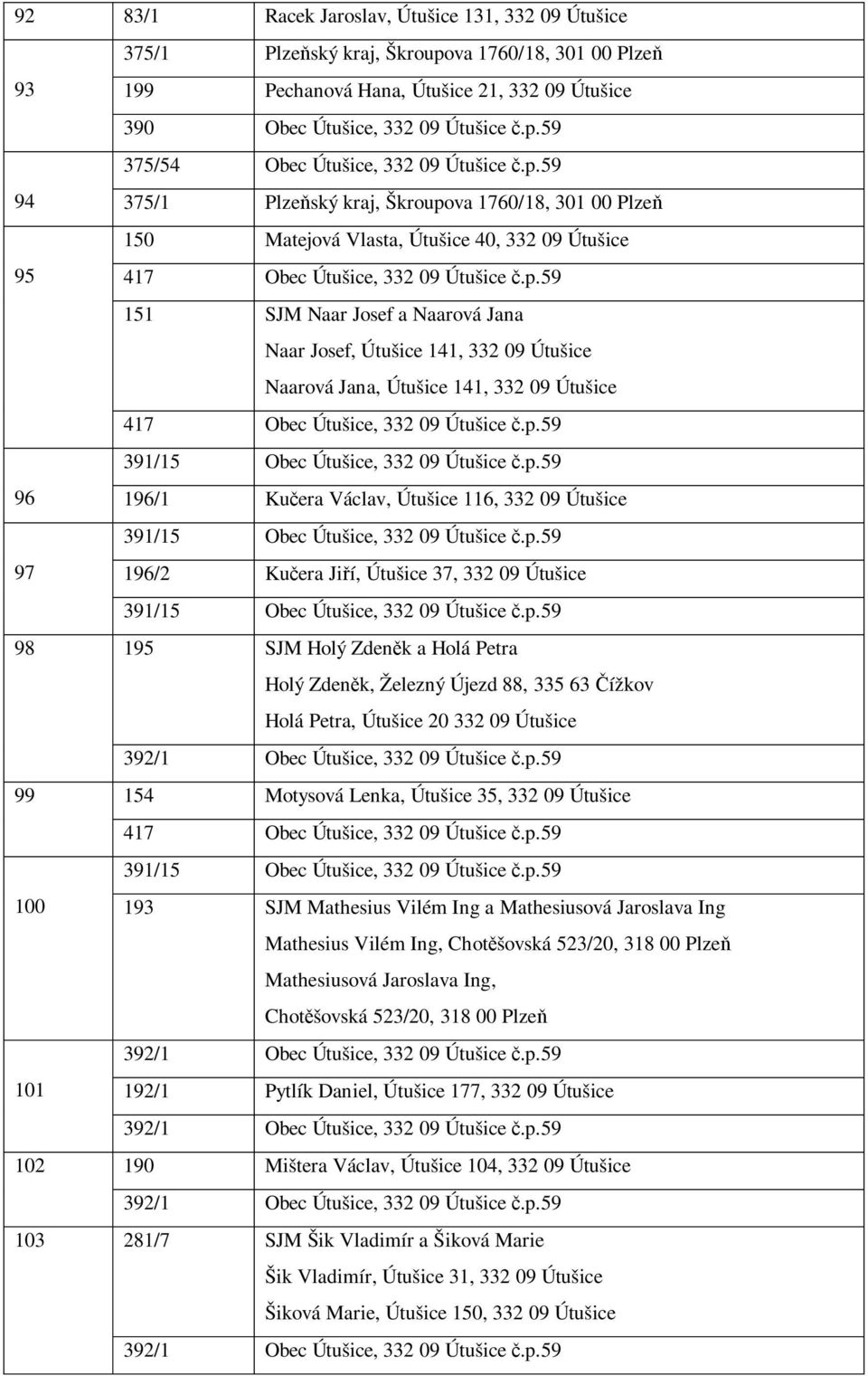 p.59 96 196/1 Ku era Václav, Útušice 116, 332 09 Útušice 97 196/2 Ku era Ji í, Útušice 37, 332 09 Útušice 98 195 SJM Holý Zden k a Holá Petra Holý Zden k, Železný Újezd 88, 335 63 ížkov Holá Petra,