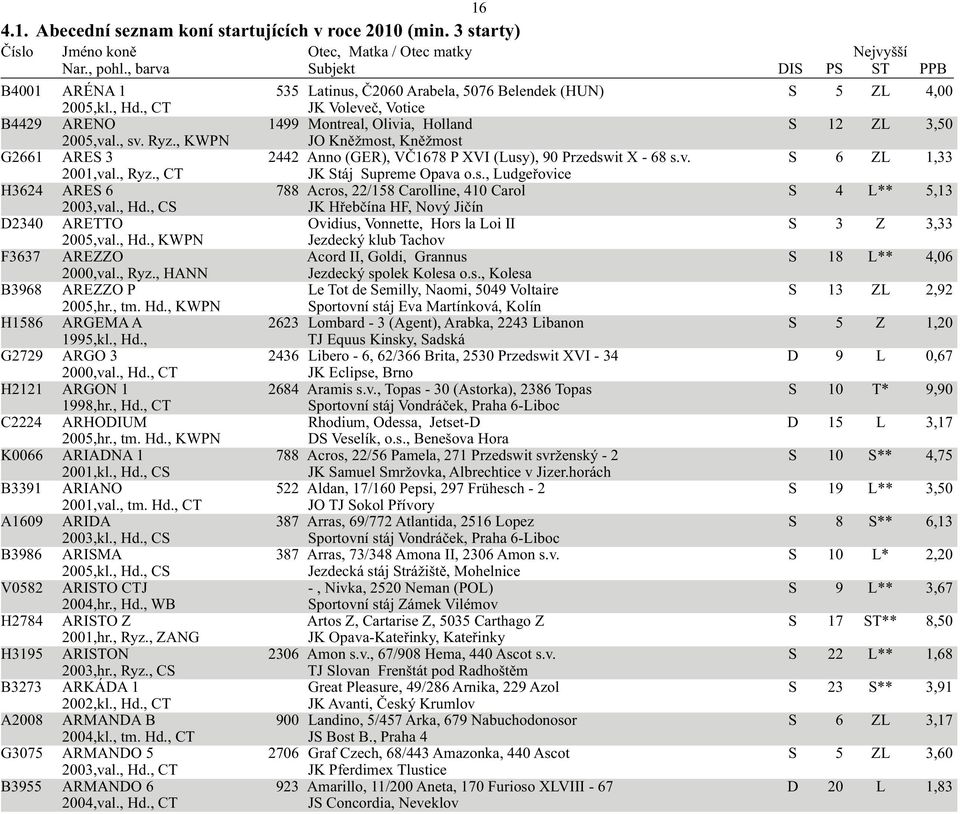 , Hd., CS JK Hřebčína HF, Nový Jičín D2340 ARETTO Ovidius, Vonnette, Hors la Loi II S 3 Z 3,33 2005,val., Hd., KWPN Jezdecký klub Tachov F3637 AREZZO Acord II, Goldi, Grannus S 18 L** 4,06 2000,val.