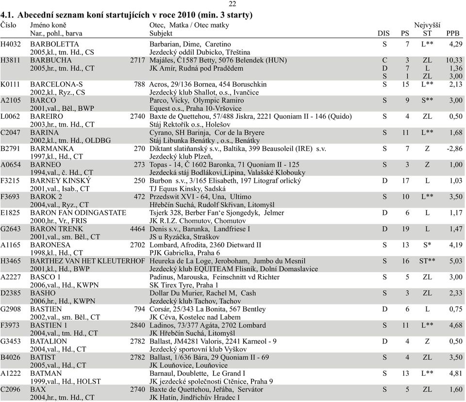 , Běl., BWP Equest o.s., Praha 10-Vršovice L0062 BAREIRO 2740 Baxte de Quettehou, 57/488 Jiskra, 2221 Quoniam II - 146 (Quido) S 4 ZL 0,50 2003,hr., tm. Hd., CT Stáj Rektořík o.s., Holešov C2047 BARINA Cyrano, SH Barinja, Cor de la Bryere S 11 L** 1,68 2002,kl.