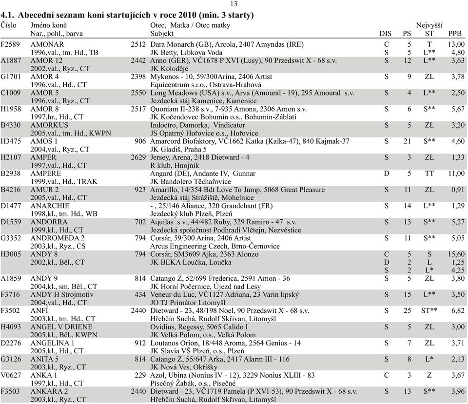 , CT JK Koloděje G1701 AMOR 4 2398 Mykonos - 10, 59/300Arina, 2406 Artist S 9 ZL 3,78 1996,val., Hd., CT Equicentrum s.r.o., Ostrava-Hrabová C1009 AMOR 5 2550 Long Meadows (USA) s.v., Arva (Amoural - 19), 295 Amoural s.