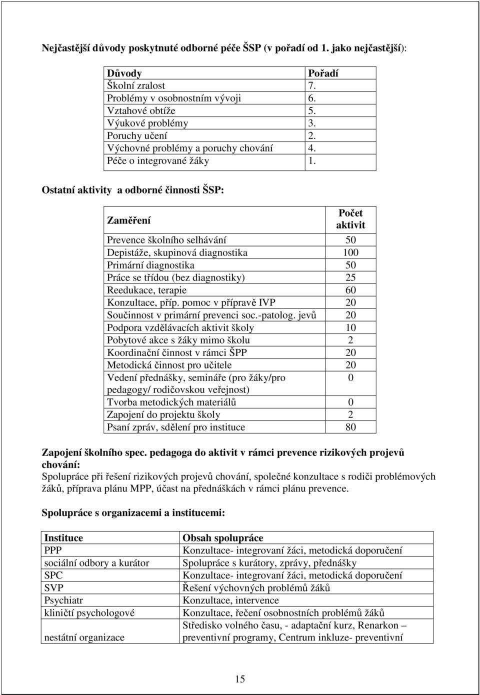 Ostatní aktivity a odborné činnosti ŠSP: Zaměření Počet aktivit Prevence školního selhávání 50 Depistáže, skupinová diagnostika 100 Primární diagnostika 50 Práce se třídou (bez diagnostiky) 25