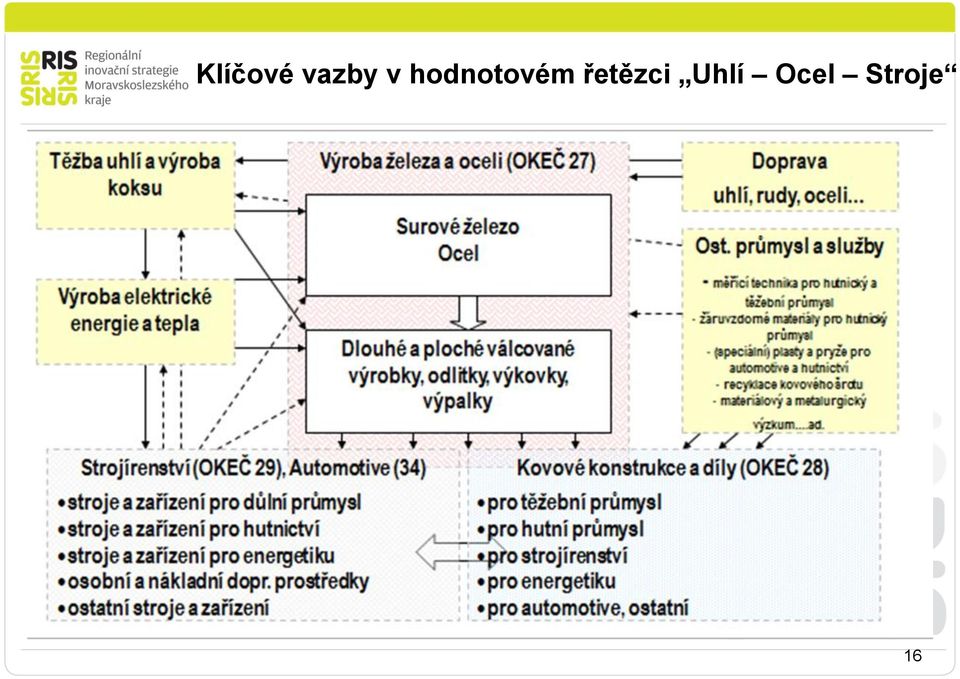 řetězci Uhlí