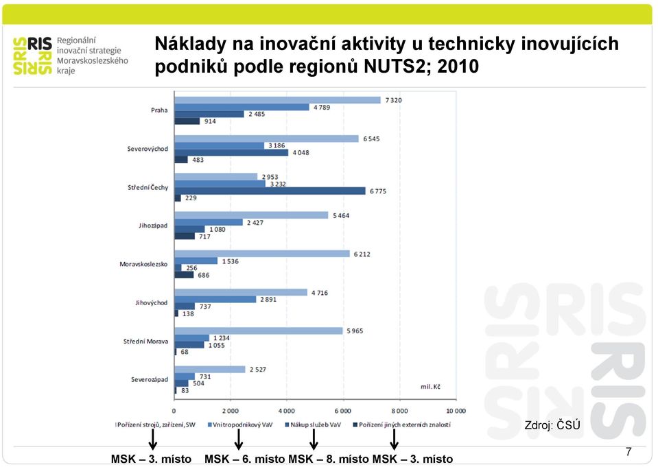 regionů NUTS2; 2010 Zdroj: ČSÚ MSK 3.