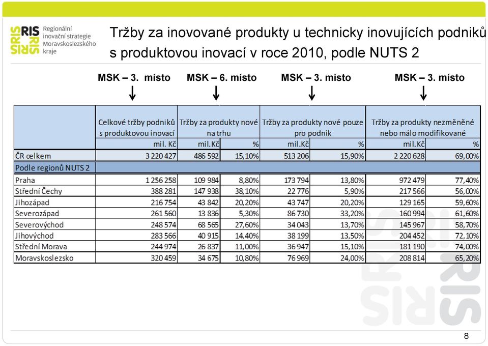 inovací v roce 2010, podle NUTS 2 MSK 3.