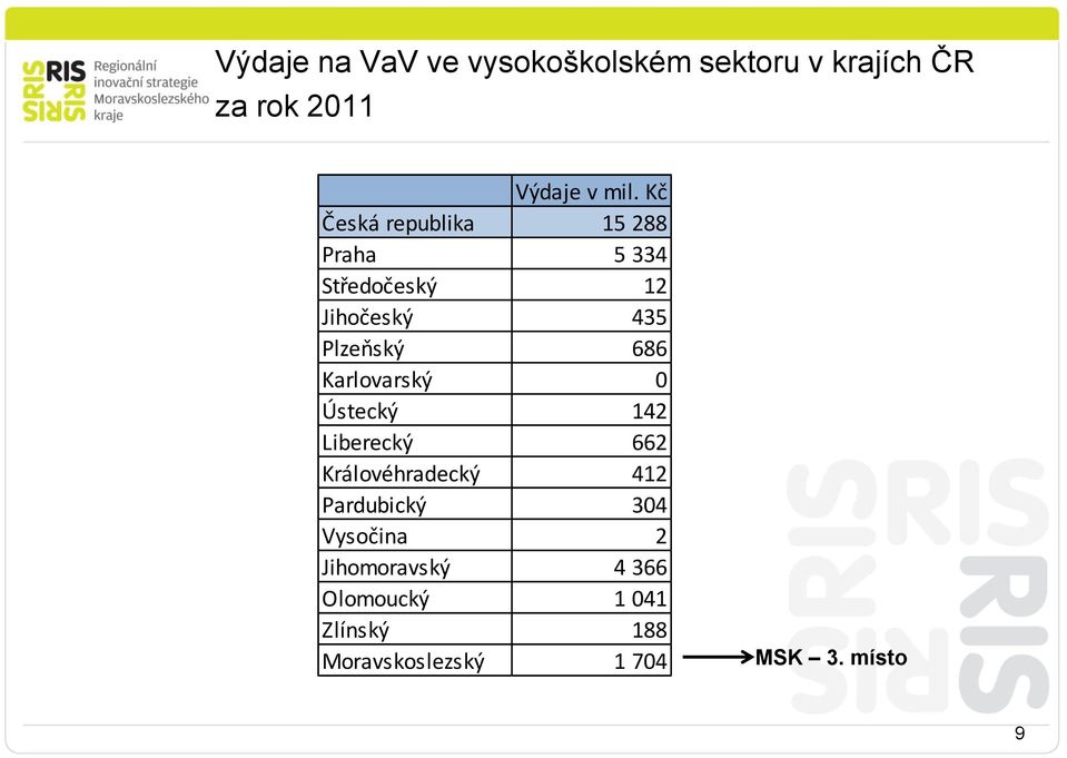 Karlovarský 0 Ústecký 142 Liberecký 662 Královéhradecký 412 Pardubický 304