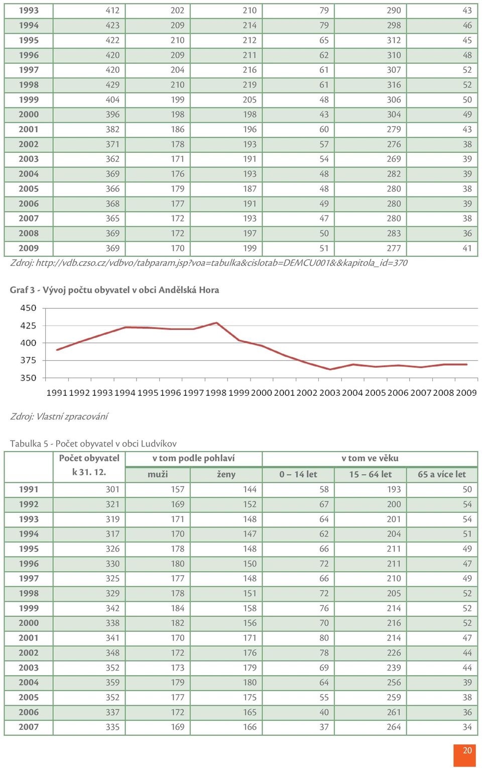 280 38 2008 369 172 197 50 283 36 2009 369 170 199 51 277 41 Zdroj: http://vdb.czso.cz/vdbvo/tabparam.jsp?