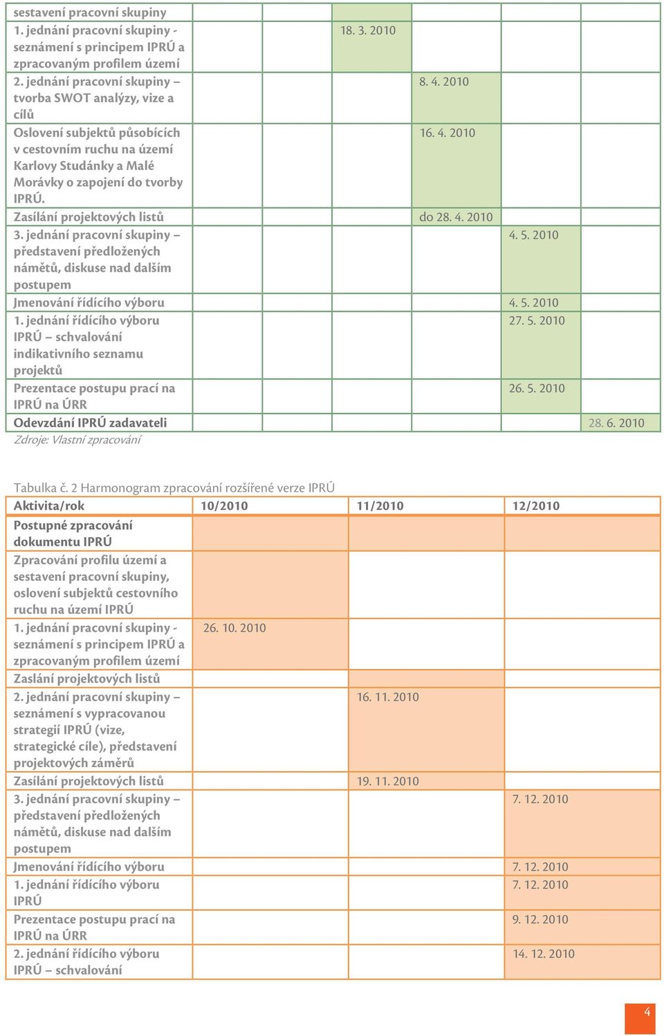 4. 2010 3. jednání pracovní skupiny 4. 5. 2010 představení předložených námětů, diskuse nad dalším postupem Jmenování řídícího výboru 4. 5. 2010 1. jednání řídícího výboru 27. 5. 2010 IPRÚ schvalování indikativního seznamu projektů Prezentace postupu prací na 26.