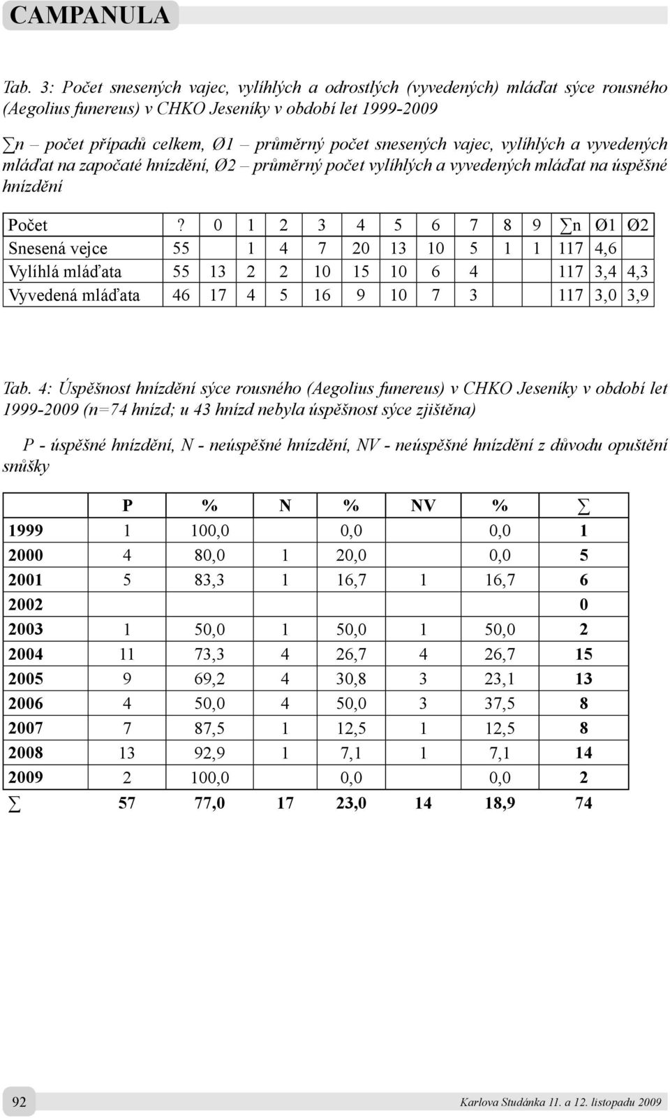 0 1 2 3 4 5 6 7 8 9 n Ø1 Ø2 Snesená vejce 55 1 4 7 20 13 10 5 1 1 117 4,6 Vylíhlá mláďata 55 13 2 2 10 15 10 6 4 117 3,4 4,3 Vyvedená mláďata 46 17 4 5 16 9 10 7 3 117 3,0 3,9 Tab.