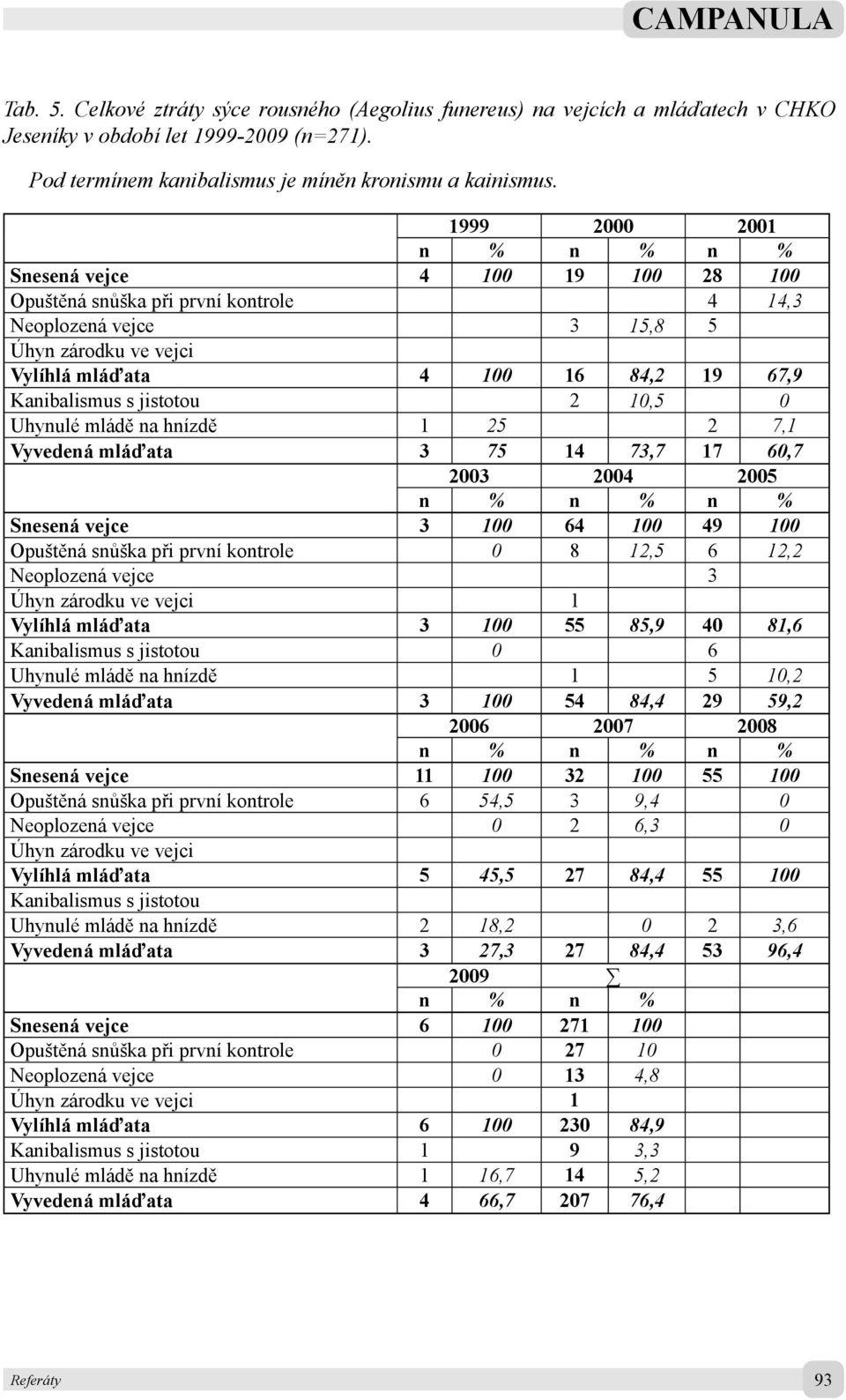 Kanibalismus s jistotou 2 10,5 0 Uhynulé mládě na hnízdě 1 25 2 7,1 Vyvedená mláďata 3 75 14 73,7 17 60,7 2003 2004 2005 n % n % n % Snesená vejce 3 100 64 100 49 100 Opuštěná snůška při první