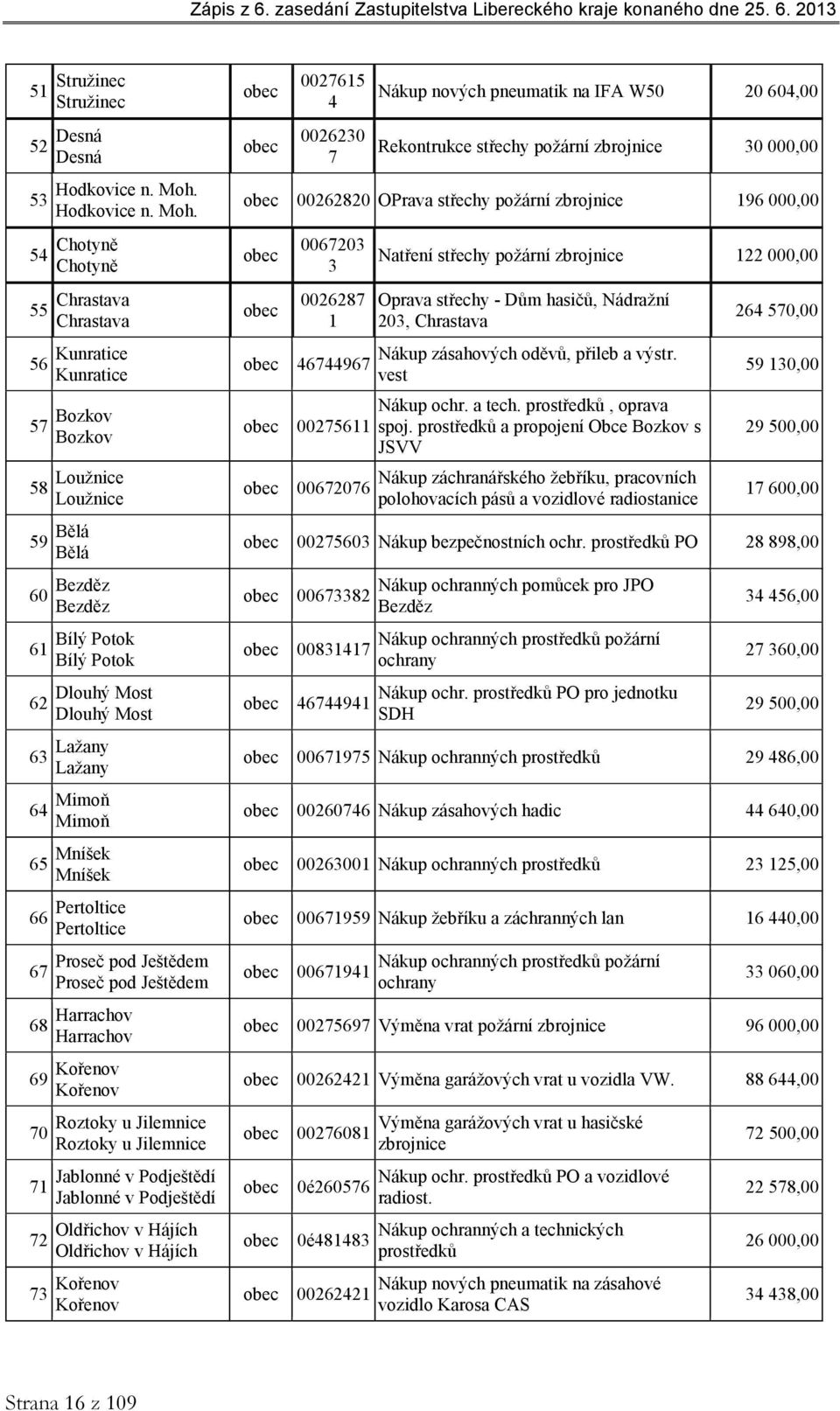 54 Chotyně Chotyně 55 Chrastava Chrastava 56 Kunratice Kunratice 57 Bozkov Bozkov 58 Loužnice Loužnice 59 Bělá Bělá 60 Bezděz Bezděz 61 62 Bílý Potok Bílý Potok Dlouhý Most Dlouhý Most 63 Lažany