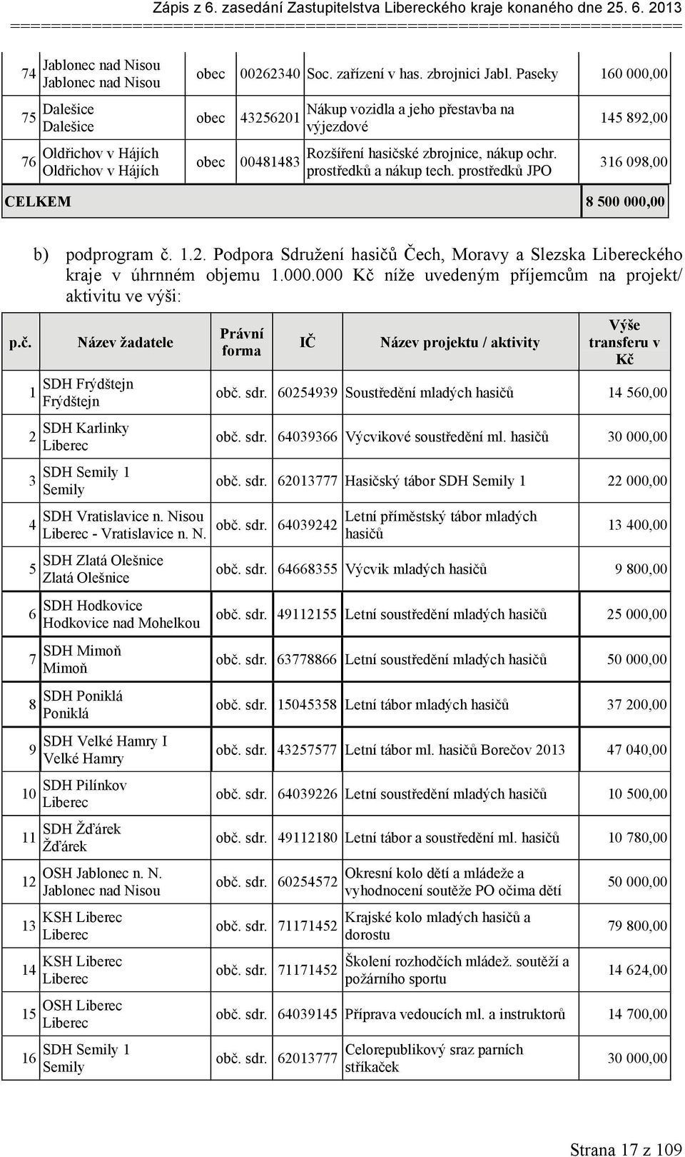 prostředků JPO 145 892,00 316 098,00 CELKEM 8 500 000,00 p.č. 1 2 3 4 5 6 7 8 9 10 11 12 13 14 15 16 b) podprogram č. 1.2. Podpora Sdružení hasičů Čech, Moravy a Slezska Libereckého kraje v úhrnném objemu 1.