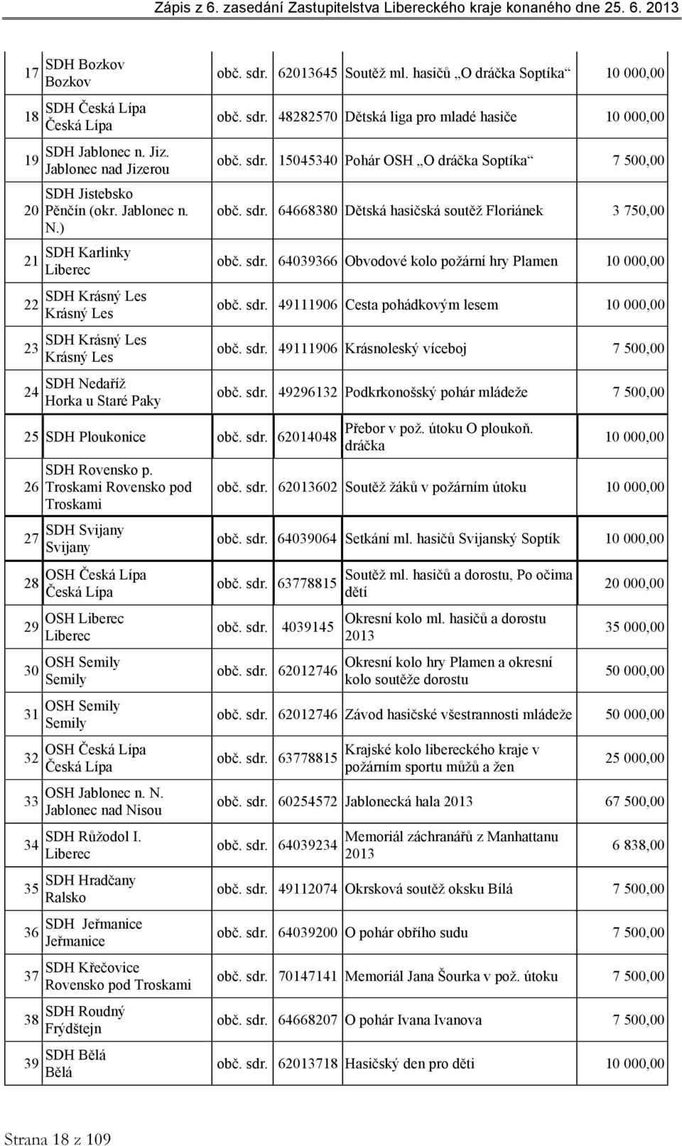 Troskami Rovensko pod Troskami SDH Svijany Svijany OSH Česká Lípa Česká Lípa OSH Liberec Liberec OSH Semily Semily OSH Semily Semily OSH Česká Lípa Česká Lípa OSH Jablonec n. N.