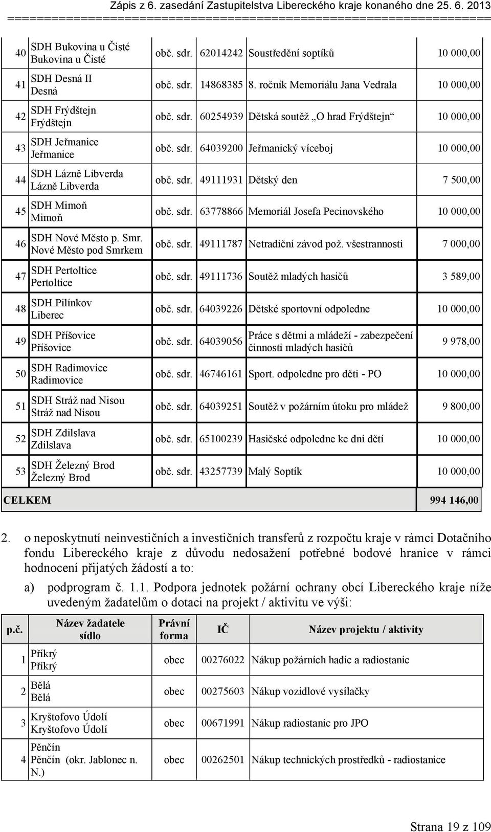 ročník Memoriálu Jana Vedrala 10 000,00 obč. sdr. 60254939 Dětská soutěž O hrad Frýdštejn 10 000,00 obč. sdr. 64039200 Jeřmanický víceboj 10 000,00 obč. sdr. 49111931 Dětský den 7 500,00 obč. sdr. 63778866 Memoriál Josefa Pecinovského 10 000,00 obč.