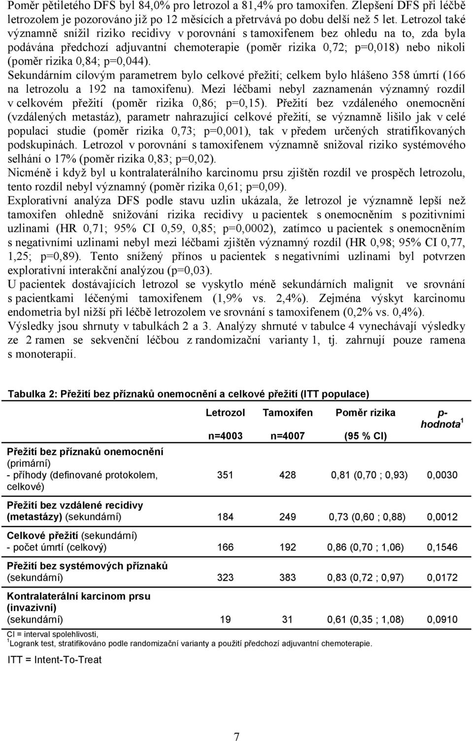 0,84; p=0,044). Sekundárním cílovým parametrem bylo celkové přežití; celkem bylo hlášeno 358 úmrtí (166 na letrozolu a 192 na tamoxifenu).